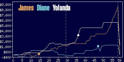 Game dynamics graph