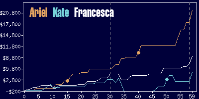 Game dynamics graph