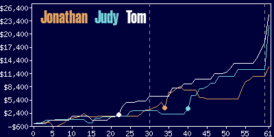 Game dynamics graph