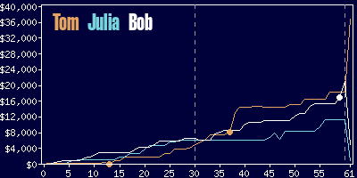 Game dynamics graph