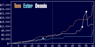 Game dynamics graph