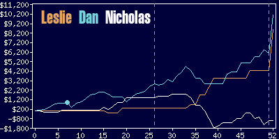 Game dynamics graph