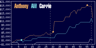 Game dynamics graph