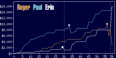 Game dynamics graph