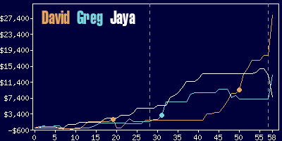 Game dynamics graph