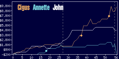 Game dynamics graph