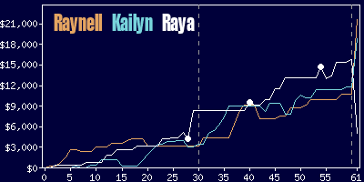 Game dynamics graph