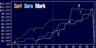 Game dynamics graph