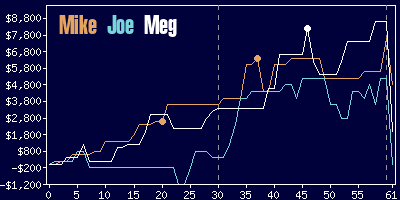 Game dynamics graph