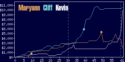 Game dynamics graph