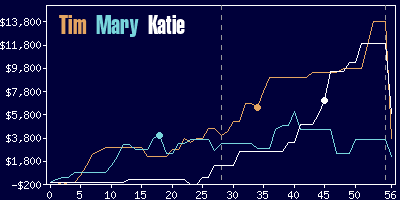 Game dynamics graph