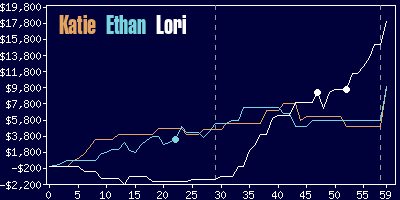 Game dynamics graph