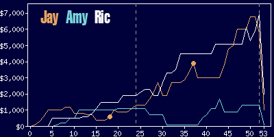 Game dynamics graph