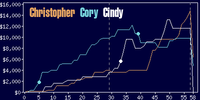 Game dynamics graph