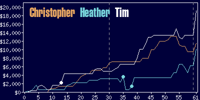 Game dynamics graph