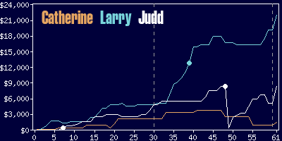 Game dynamics graph