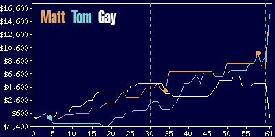 Game dynamics graph