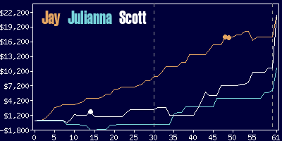 Game dynamics graph