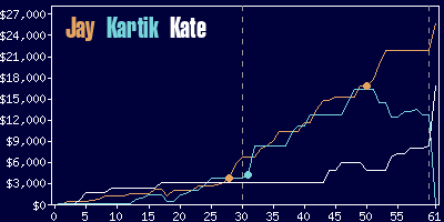 Game dynamics graph