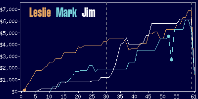 Game dynamics graph