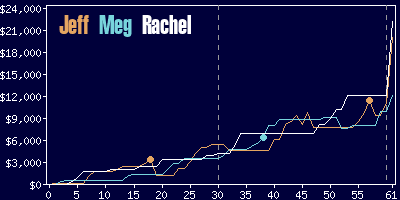 Game dynamics graph