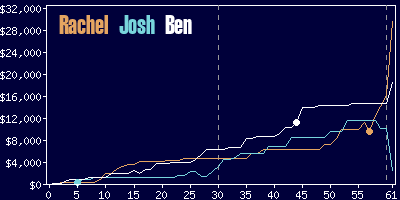 Game dynamics graph