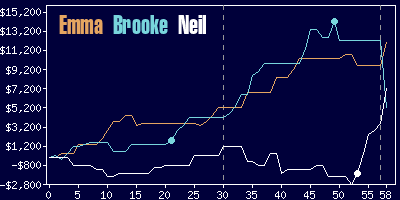 Game dynamics graph