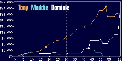 Game dynamics graph