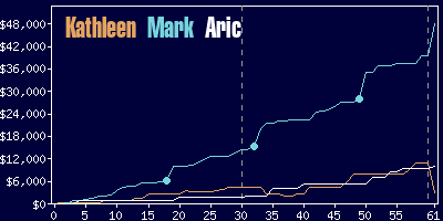 Game dynamics graph