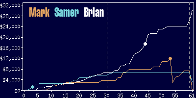 Game dynamics graph