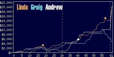 Game dynamics graph