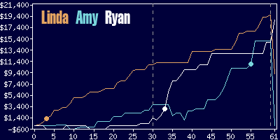 Game dynamics graph