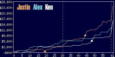 Game dynamics graph