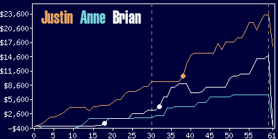 Game dynamics graph