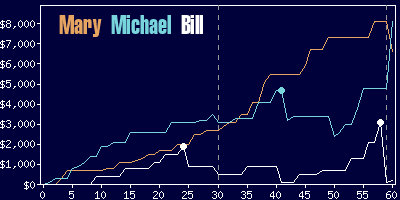 Game dynamics graph