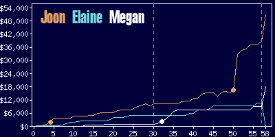 Game dynamics graph