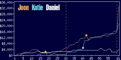 Game dynamics graph