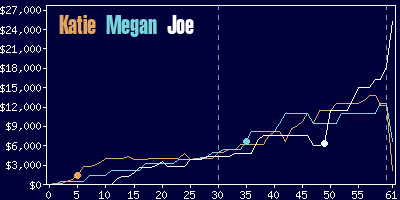 Game dynamics graph