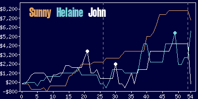 Game dynamics graph