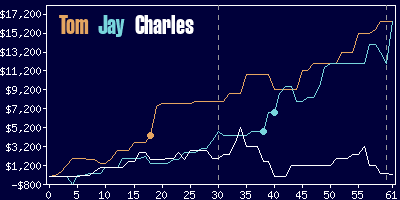 Game dynamics graph