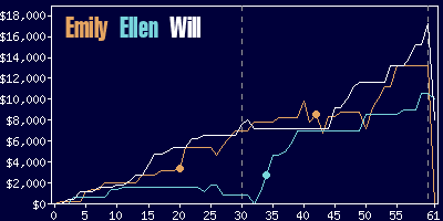 Game dynamics graph