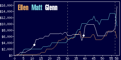 Game dynamics graph