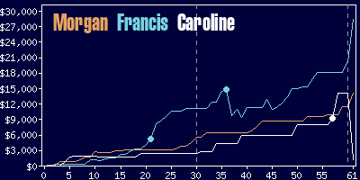 Game dynamics graph