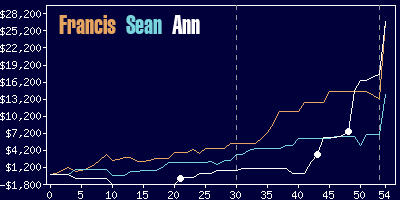 Game dynamics graph