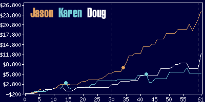 Game dynamics graph