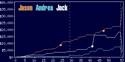 Game dynamics graph