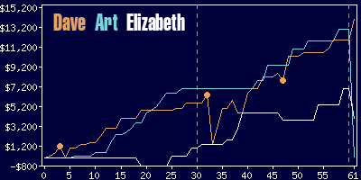 Game dynamics graph