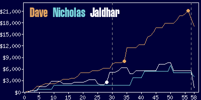 Game dynamics graph