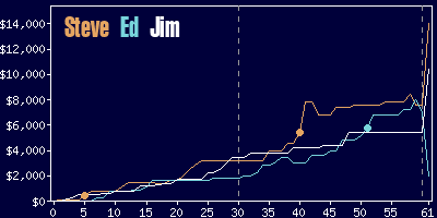 Game dynamics graph