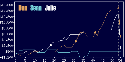 Game dynamics graph